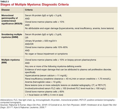 Multiple Myeloma Stages