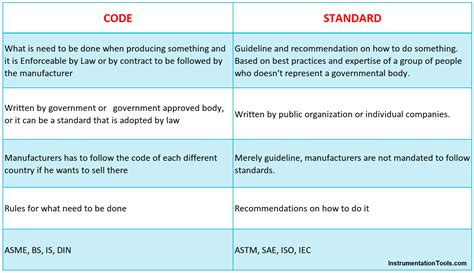 Difference Between Standards Codes Specifications Regulations