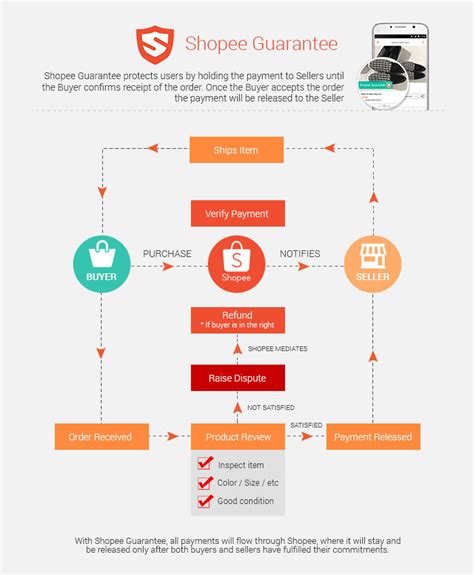 Complete Guide To Selling On Shopee Red Dino Sdn Bhd