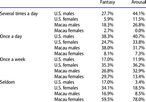 Frequency Of Sexual Fantasy And Sexual Arousal Download Table