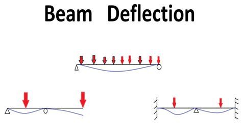 Deflection Of Beams Examples Solved Youtube
