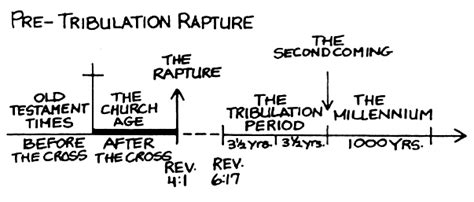 Pre Tribulation Rapture Pentecostal Theology