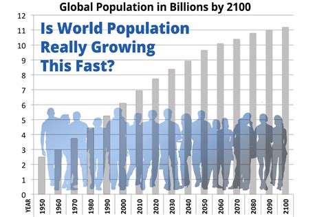 Chart Of Population Growth