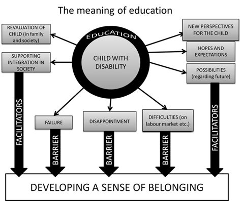 8 The Meaning Of Education Download Scientific Diagram