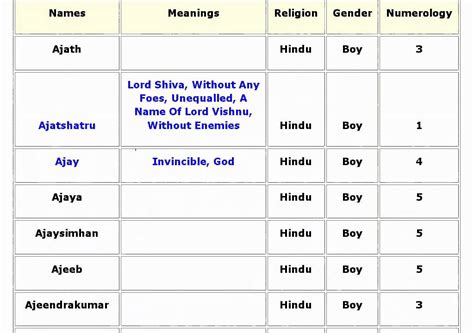 Lucky Hindu Baby Boy Names with Meanings - 10 - YouTube