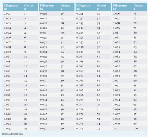 Kilograms To Grams Kg To G Conversion Chart For Weight Measurement