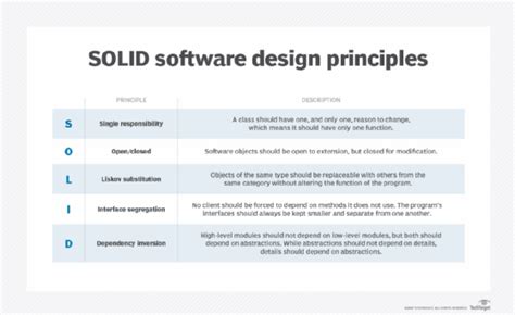 What Is Solid Software Design Principles Definition From Techtarget