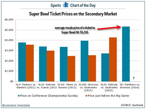 The average ticket price for nfl playoff games this year will be approximately 10 percent lower than last year, the nfl confirmed today, citing the economic challenges facing fans as the reason for the reduction. The average resale price of a ticket to Super Bowl 50 is ...