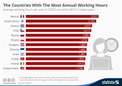 Chart The Countries With The Most Annual Working Hours