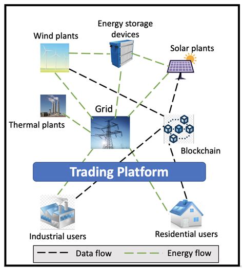 Energies | Free Full-Text | Blockchain and Machine Learning for Future