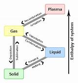 Images of What Is Gas To Liquid Process Called