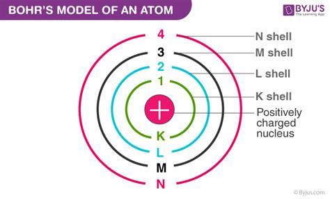 Bohr S Model Of An Atom With Postulates And Limitations Of Bohr S Model