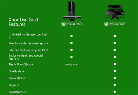 Xbox One Will Still Need Xbox Live To Use All The Features Run For The Hills The Real And