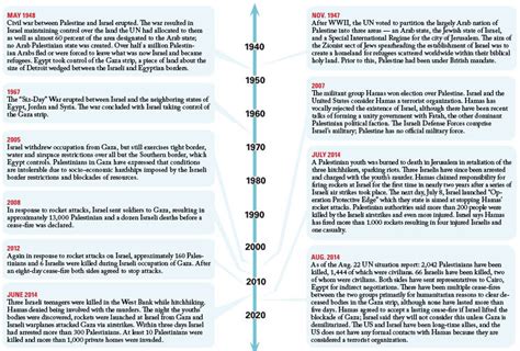 However, between the 1920s and 1940s, jews began arriving. Abbreviated timeline of the Israeli/Palestinian conflict ...