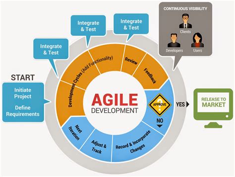 Most Successful Software Development Process Agile Techtipsnapps