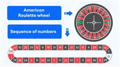 Introduction To The American Roulette Wheel And Table