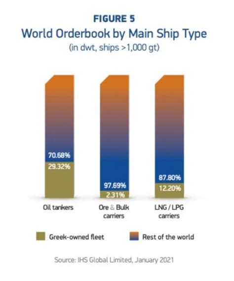 Greece Still Leading Global Shipping Hellenic Shipping News Worldwide