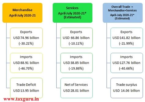 Its very easy to buy ripple in india through buyucoin (a multicryptocurrency provider)is the best and secure platform. India's Foreign Trade: July 2020