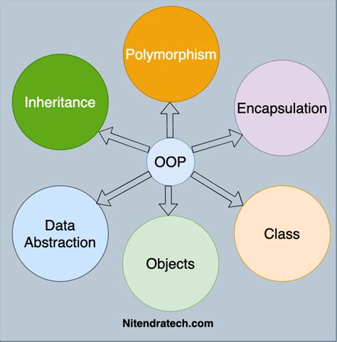 What Are Object Oriented Programming Concepts Oop Explained