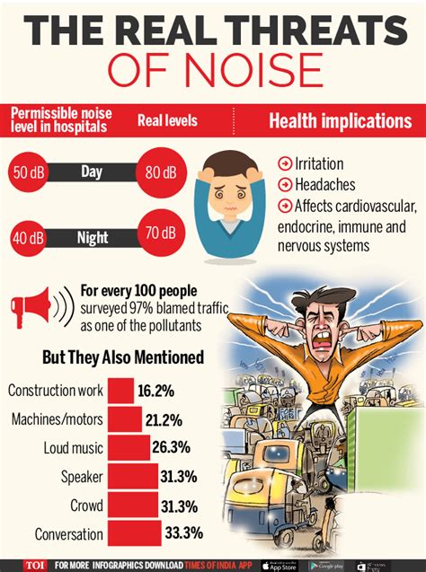 Infographic Noise Not Just A Nuisance Times Of India