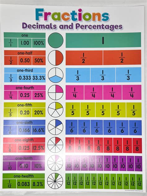 Colorful Fractions Decimals And Percentages Chart