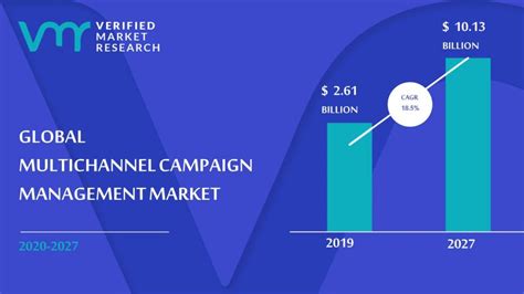 Multichannel Campaign Management Market Size Trends And Forecast
