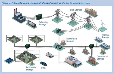 Irena Roadmap Breaks New Ground On Renewable Energy Storage