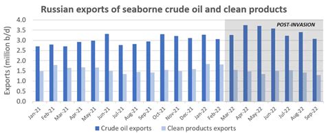 Russian Oil Exports Are Still Booming And Eu Is Still Reliant On Russia