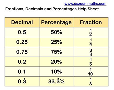 Fractions To Decimals To Percentages Help Sheet Math Worksheets Math