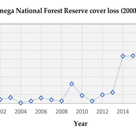 Trend Of Forest Cover Loss Using Hansen Global Forest Change 2000 2020