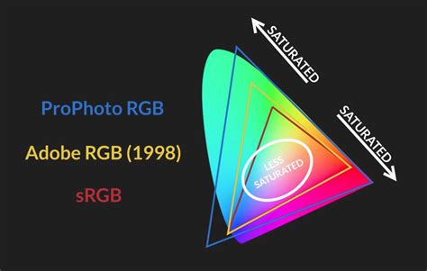 Srgb Vs Adobe Rgb Vs Prophoto Rgb Color Spaces Explained Srgb Vs