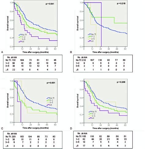 Overall Survival After Pd Or Pppd With Curative Intent For