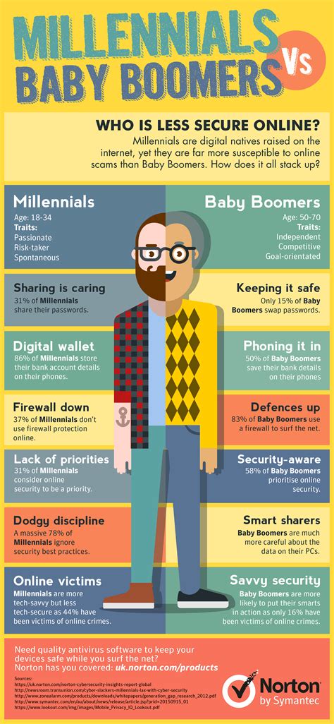 Millennials Vs Baby Boomers Who Is Less Secure Online