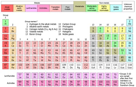 Classification Of Elements Modern Periodic Table Javatpoint