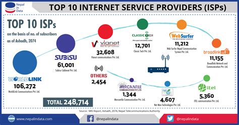 Top 10 Internet Service Providers Isps Infograph Riset