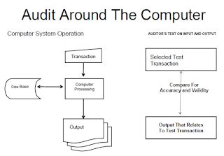 Audit around the computer means that processing done by the computer system needs not to be audited as auditor expects that sufficient appropriate audit evidence can be obtained by reconciling inputs with outputs. Audit Around The Computer, Audit Through The Computer ...