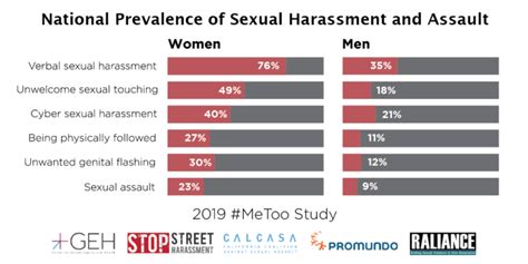 70 Sexual Harassment In The Workplace Statistics Etactics
