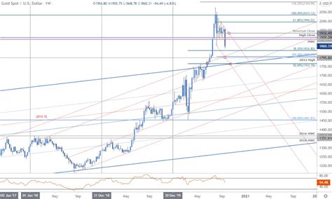 For more information about the gold rates in us dollar, read the following details. Gold Price Forecast: XAU/USD Plummets, Are the Bulls Done For?