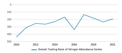 Stringer Attendance Center Ranked Top 30 For 2024 Stringer Ms