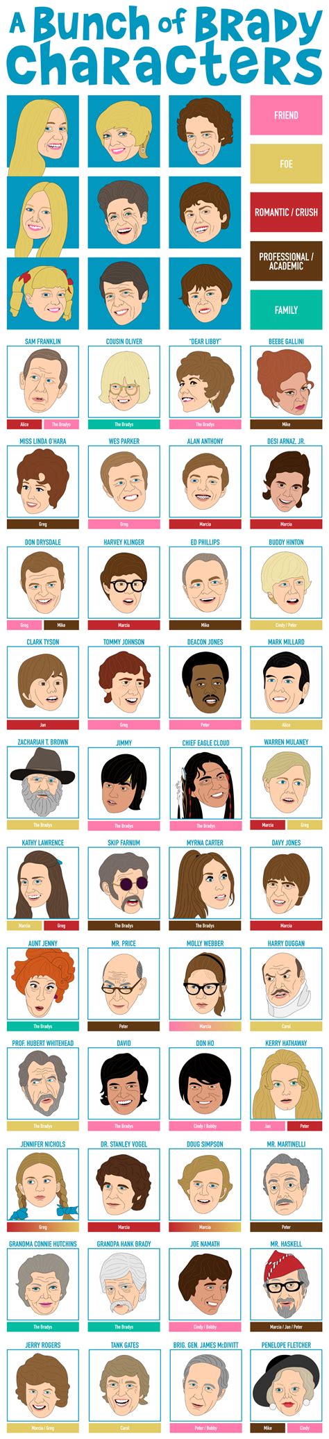 Keep Track Of The Minor Characters Of The Brady Bunch With This Handy
