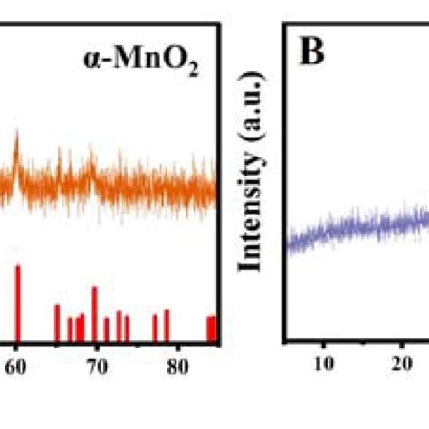 Xrd Patterns Of α Mno2 A And β Mno2 B Download Scientific Diagram