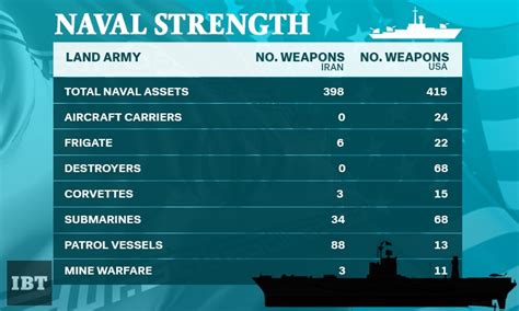 Iran's military power may be no match for the us in technology, glitz and firepower, but tehran makes up for it with a mix of ballistic missiles, allies and tactics. US-Iran conflict: A look at weapons on each side as Middle ...