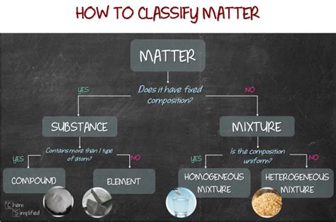 Some of the worksheets displayed are. xBlog - ChemSimplified