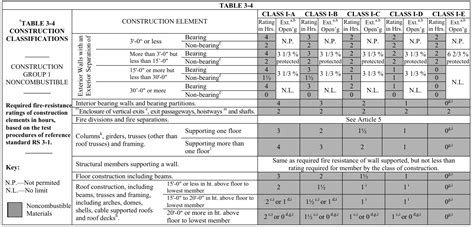 Subchapter Occupancy And Construction Classification Nyc Code