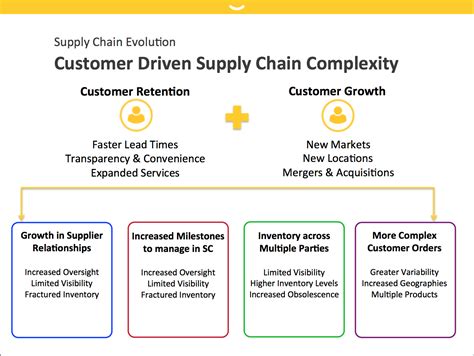What Is Causing Supply Chain Complexity