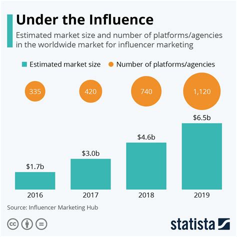 Chart Influencer Marketing Becomes Multi Billion Dollar Business