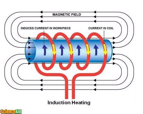 Electromagnetic Induction Heat Scienceaid