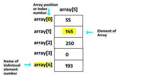 What Are The Arrays In Arduino Explain With The Examples