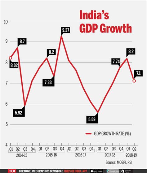 Gdp Of India Gdp Growth Drops To 7 1 In Q2 Core Industries Rise To 4 8 In October Times Of