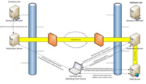 Adfs Integration With Dynamics 365 Part 1 Link Development